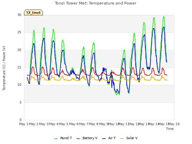 plot of Tonzi Tower Met: Temperature and Power