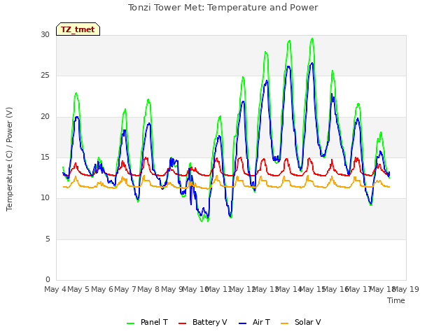 plot of Tonzi Tower Met: Temperature and Power