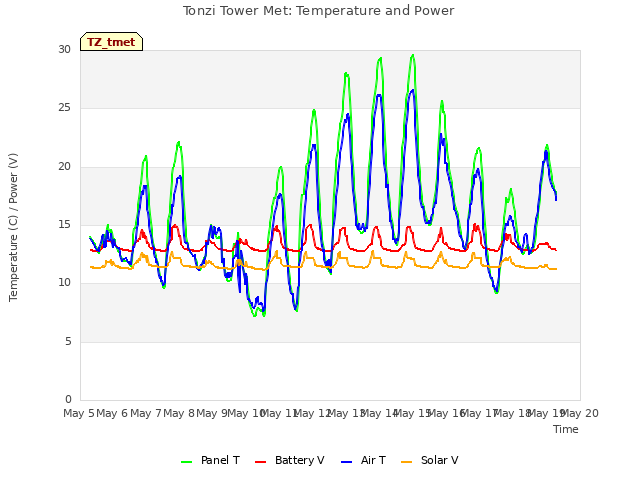 plot of Tonzi Tower Met: Temperature and Power