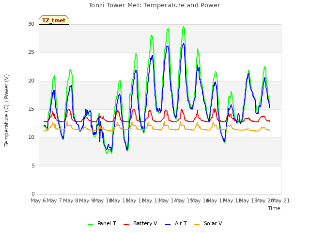 plot of Tonzi Tower Met: Temperature and Power