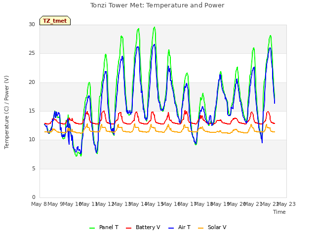 plot of Tonzi Tower Met: Temperature and Power