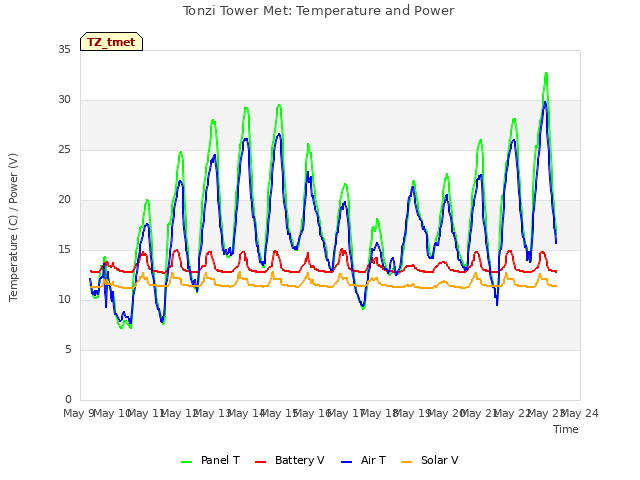 plot of Tonzi Tower Met: Temperature and Power