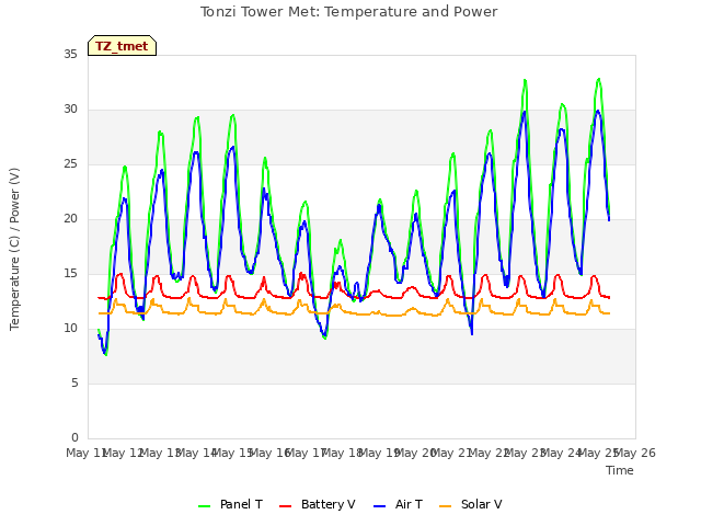 plot of Tonzi Tower Met: Temperature and Power