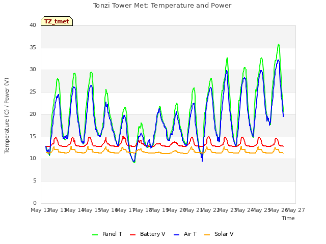 plot of Tonzi Tower Met: Temperature and Power