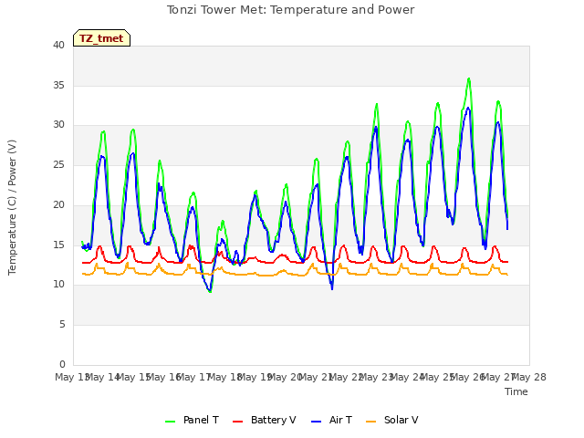 plot of Tonzi Tower Met: Temperature and Power