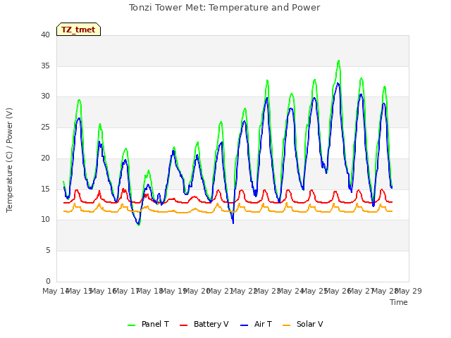 plot of Tonzi Tower Met: Temperature and Power