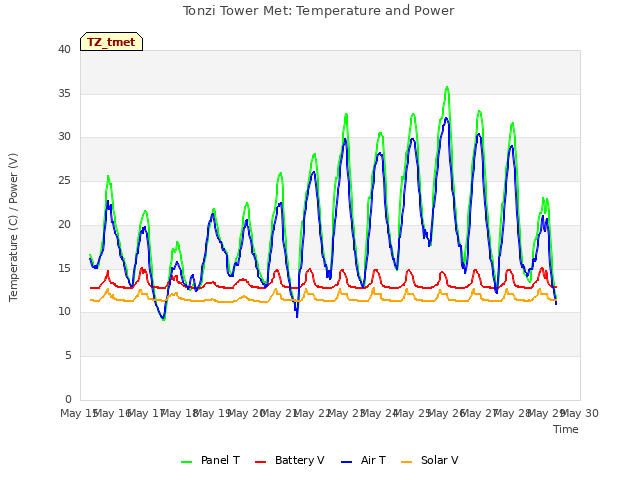 plot of Tonzi Tower Met: Temperature and Power