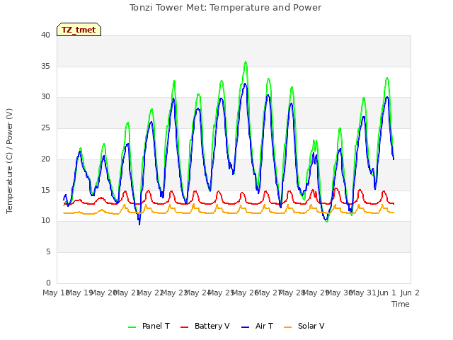 plot of Tonzi Tower Met: Temperature and Power