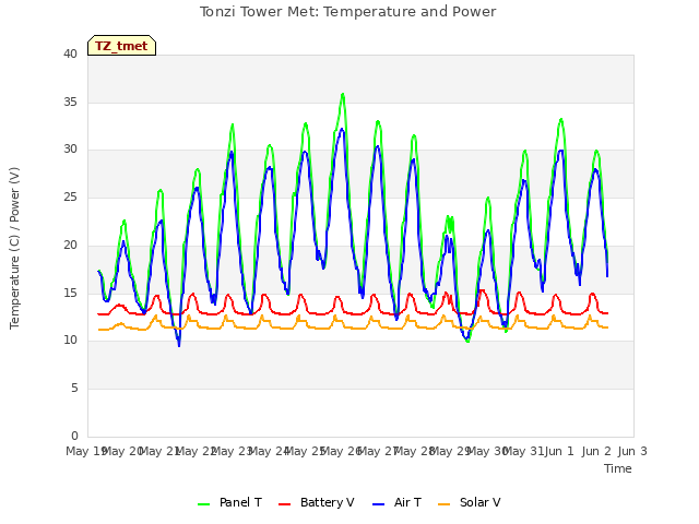 plot of Tonzi Tower Met: Temperature and Power