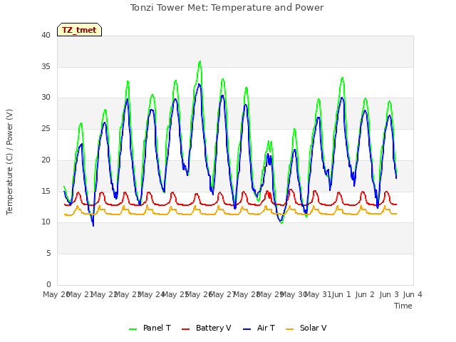 plot of Tonzi Tower Met: Temperature and Power