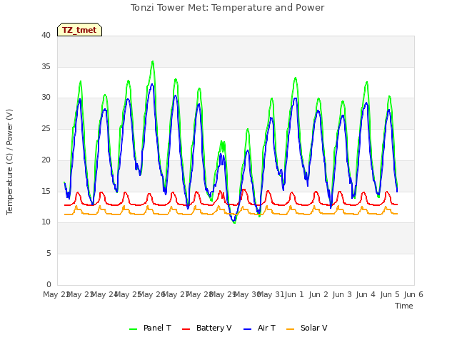 plot of Tonzi Tower Met: Temperature and Power