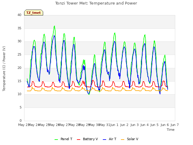 plot of Tonzi Tower Met: Temperature and Power