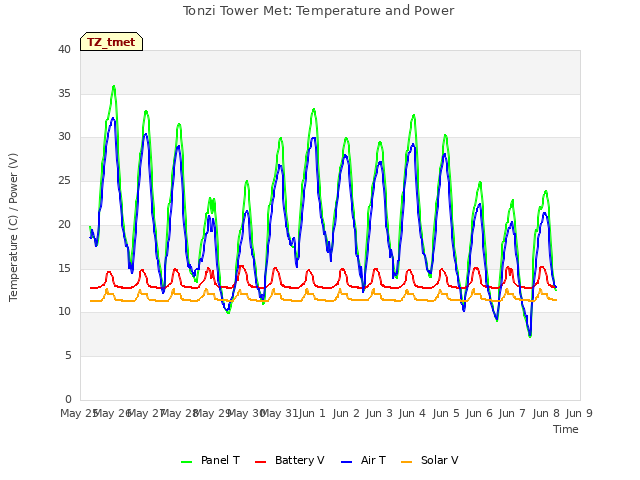 plot of Tonzi Tower Met: Temperature and Power