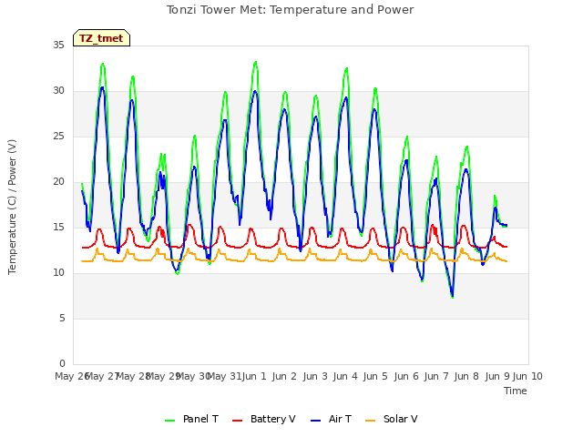 plot of Tonzi Tower Met: Temperature and Power