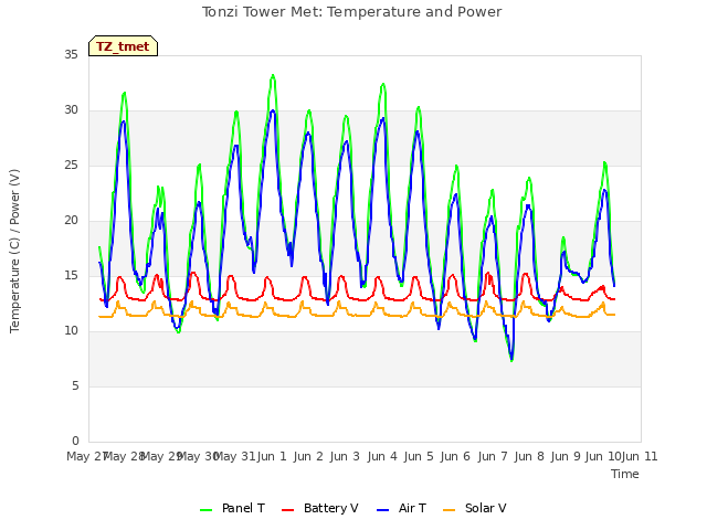 plot of Tonzi Tower Met: Temperature and Power