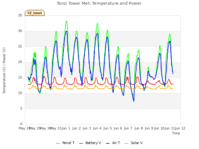 plot of Tonzi Tower Met: Temperature and Power