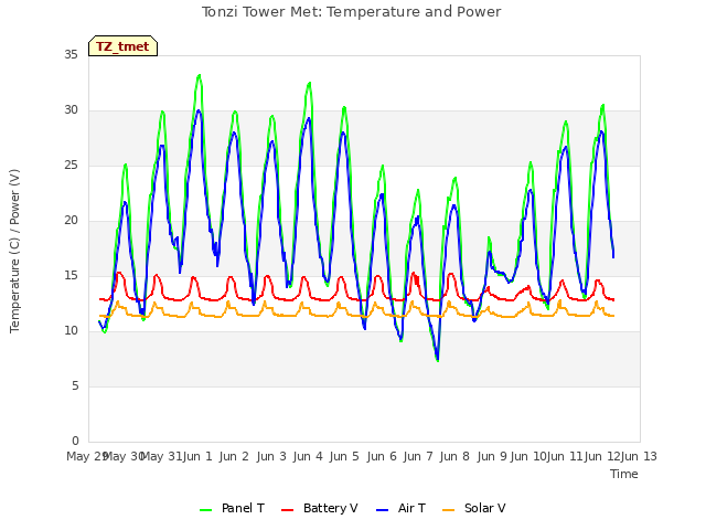 plot of Tonzi Tower Met: Temperature and Power