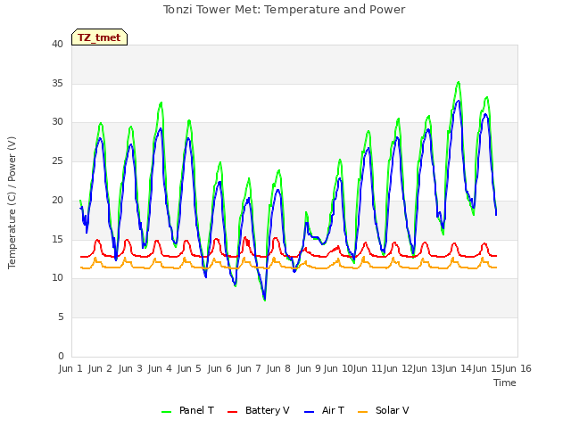 plot of Tonzi Tower Met: Temperature and Power