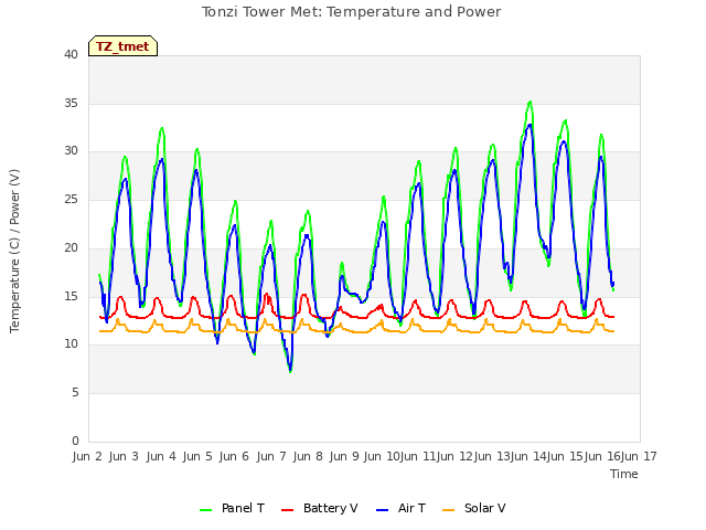 plot of Tonzi Tower Met: Temperature and Power