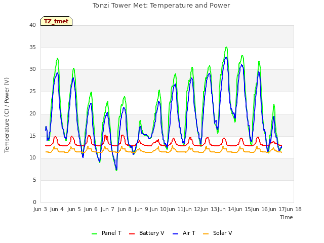 plot of Tonzi Tower Met: Temperature and Power