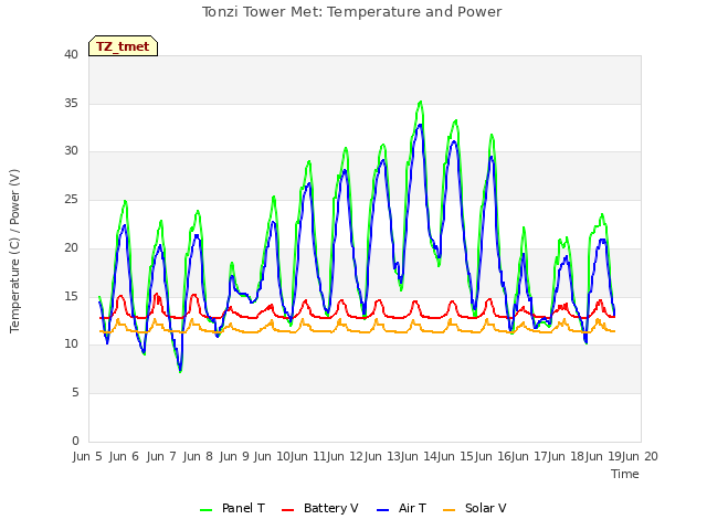 plot of Tonzi Tower Met: Temperature and Power