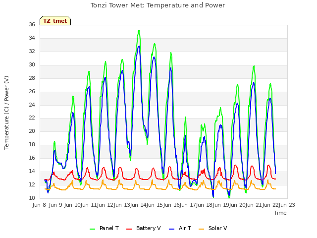 plot of Tonzi Tower Met: Temperature and Power