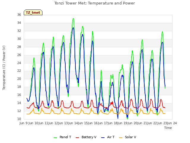 plot of Tonzi Tower Met: Temperature and Power