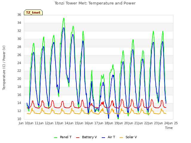 plot of Tonzi Tower Met: Temperature and Power