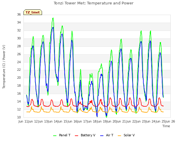 plot of Tonzi Tower Met: Temperature and Power