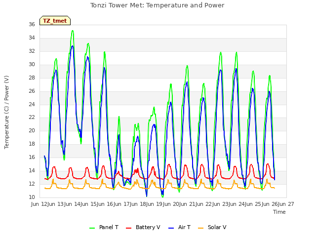 plot of Tonzi Tower Met: Temperature and Power