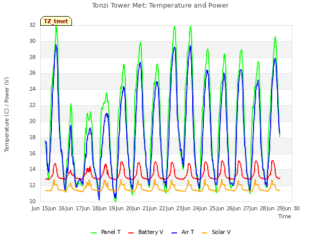 plot of Tonzi Tower Met: Temperature and Power