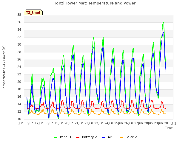 plot of Tonzi Tower Met: Temperature and Power