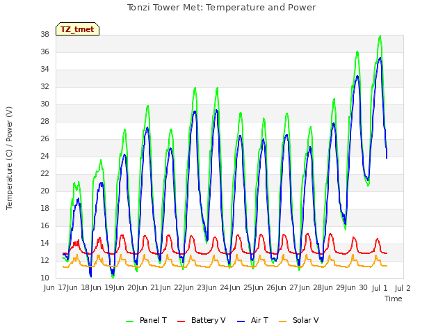 plot of Tonzi Tower Met: Temperature and Power