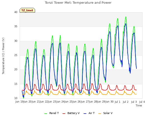 plot of Tonzi Tower Met: Temperature and Power