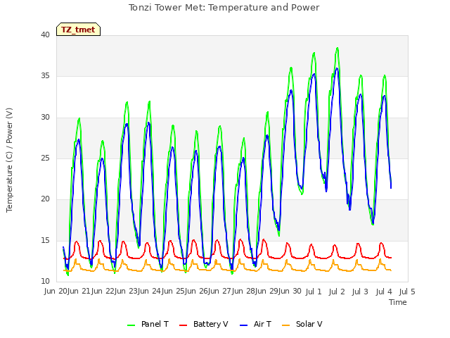 plot of Tonzi Tower Met: Temperature and Power