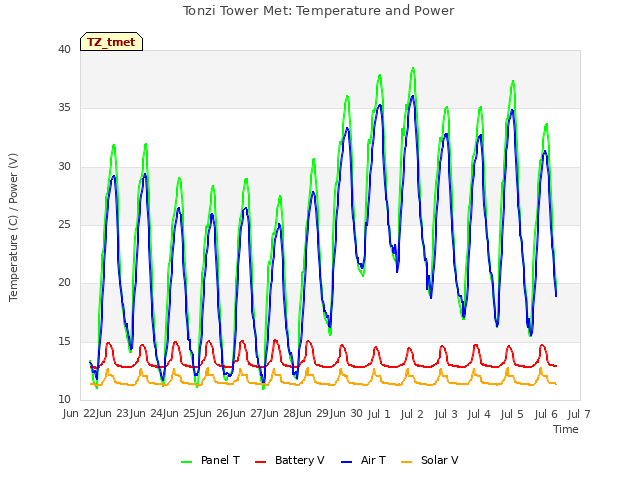 plot of Tonzi Tower Met: Temperature and Power