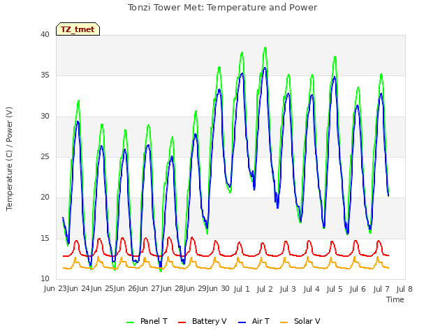 plot of Tonzi Tower Met: Temperature and Power