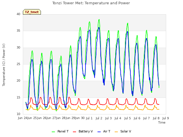 plot of Tonzi Tower Met: Temperature and Power