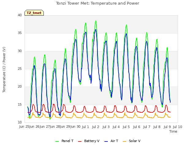 plot of Tonzi Tower Met: Temperature and Power