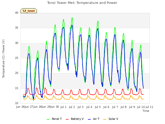 plot of Tonzi Tower Met: Temperature and Power