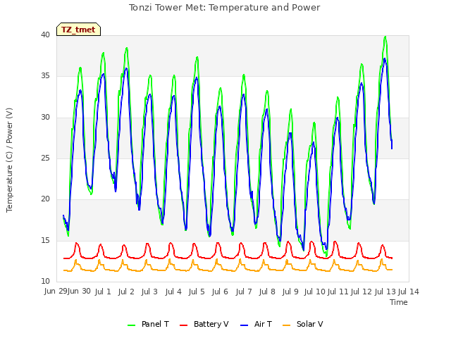 plot of Tonzi Tower Met: Temperature and Power