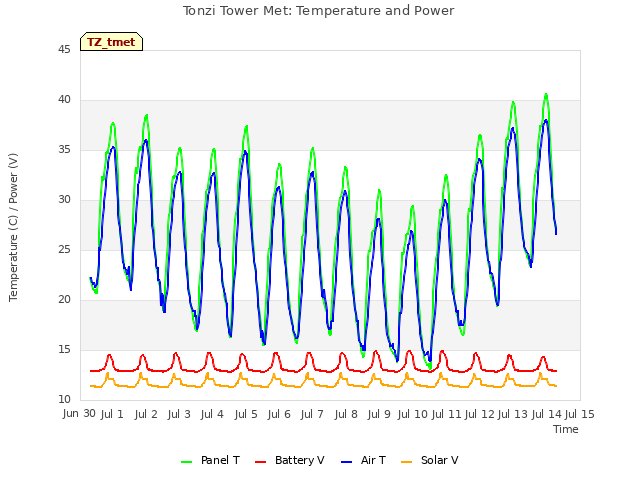 plot of Tonzi Tower Met: Temperature and Power