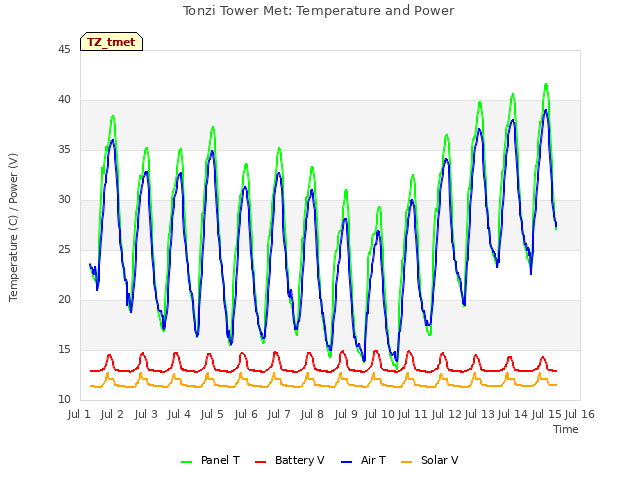 plot of Tonzi Tower Met: Temperature and Power