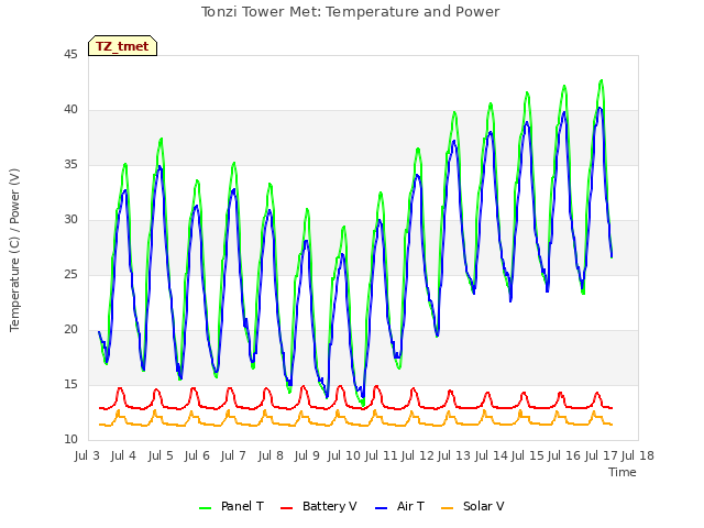 plot of Tonzi Tower Met: Temperature and Power