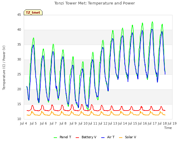 plot of Tonzi Tower Met: Temperature and Power