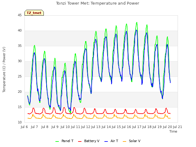 plot of Tonzi Tower Met: Temperature and Power