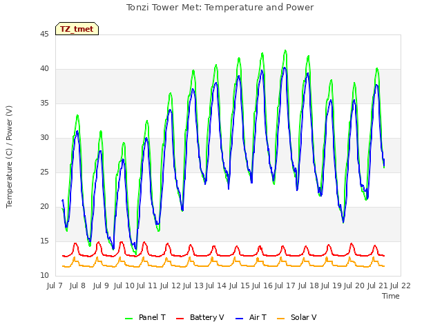 plot of Tonzi Tower Met: Temperature and Power