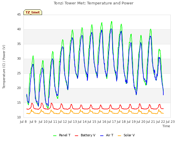 plot of Tonzi Tower Met: Temperature and Power