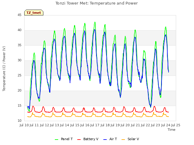 plot of Tonzi Tower Met: Temperature and Power