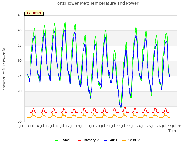 plot of Tonzi Tower Met: Temperature and Power